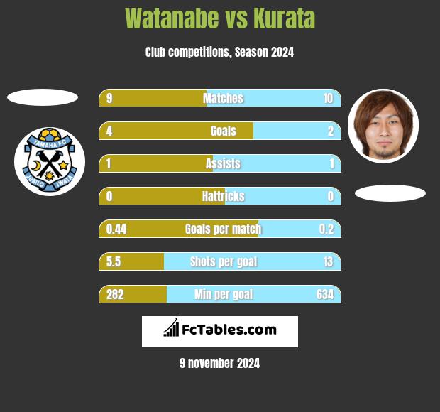 Watanabe vs Kurata h2h player stats