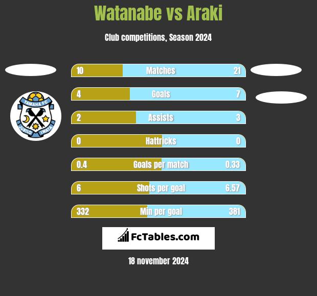 Watanabe vs Araki h2h player stats