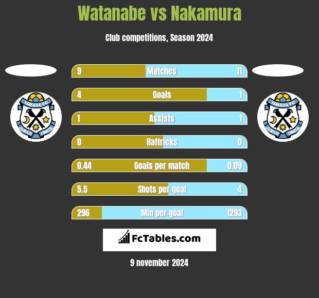 Watanabe vs Nakamura h2h player stats