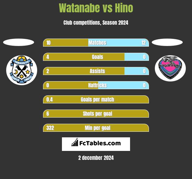 Watanabe vs Hino h2h player stats