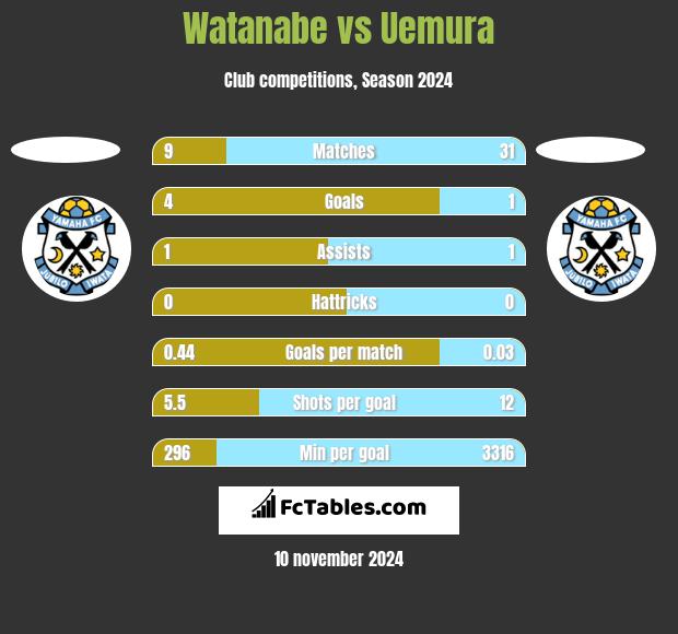 Watanabe vs Uemura h2h player stats