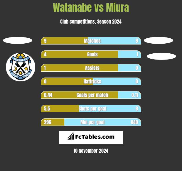 Watanabe vs Miura h2h player stats