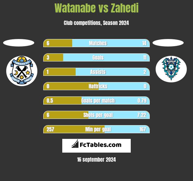 Watanabe vs Zahedi h2h player stats