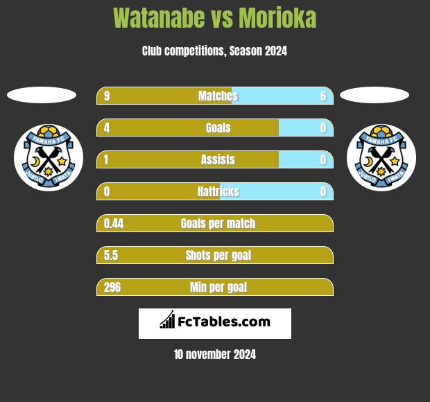 Watanabe vs Morioka h2h player stats