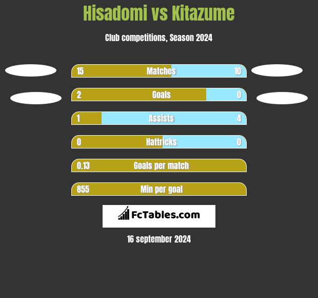 Hisadomi vs Kitazume h2h player stats