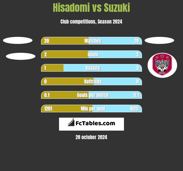 Hisadomi vs Suzuki h2h player stats