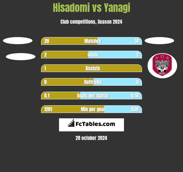 Hisadomi vs Yanagi h2h player stats