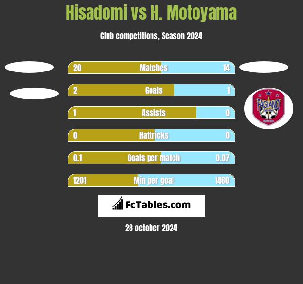 Hisadomi vs H. Motoyama h2h player stats