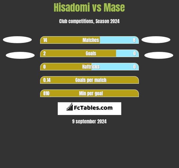 Hisadomi vs Mase h2h player stats