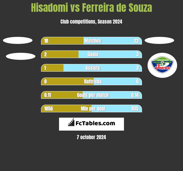 Hisadomi vs Ferreira de Souza h2h player stats