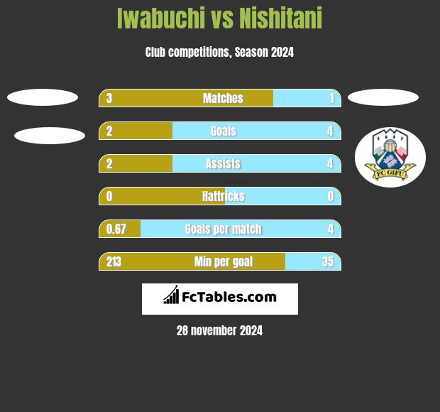 Iwabuchi vs Nishitani h2h player stats