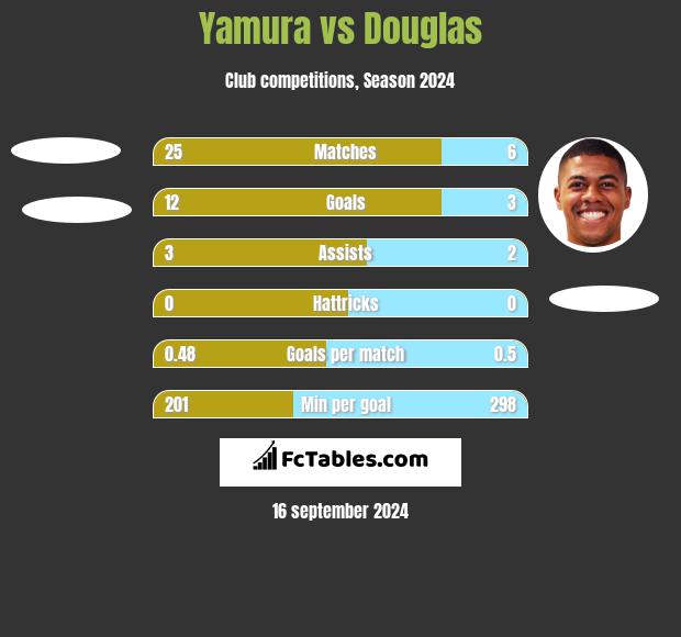 Yamura vs Douglas h2h player stats