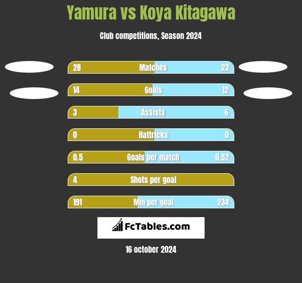 Yamura vs Koya Kitagawa h2h player stats