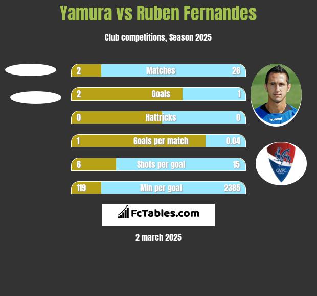 Yamura vs Ruben Fernandes h2h player stats