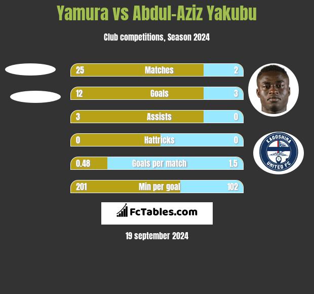 Yamura vs Abdul-Aziz Yakubu h2h player stats