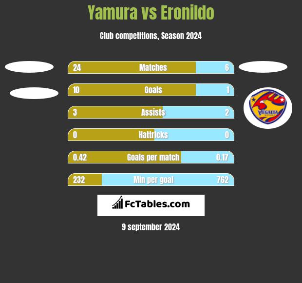 Yamura vs Eronildo h2h player stats