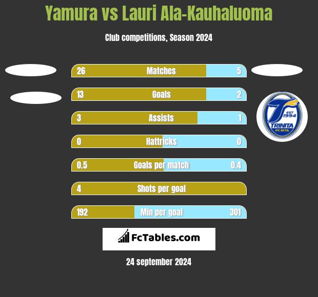 Yamura vs Lauri Ala-Kauhaluoma h2h player stats