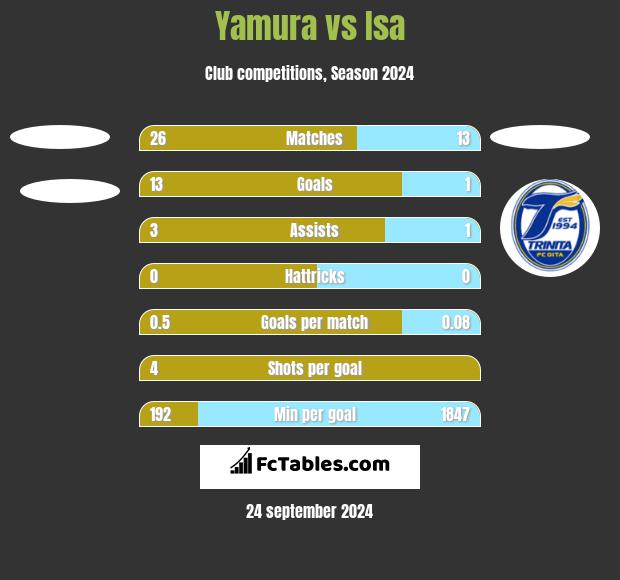 Yamura vs Isa h2h player stats