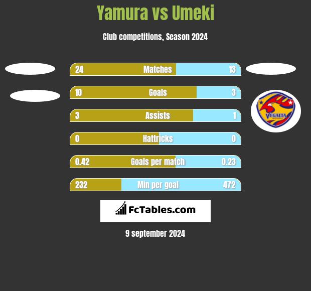 Yamura vs Umeki h2h player stats