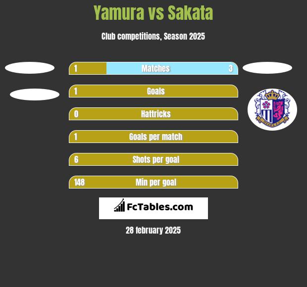 Yamura vs Sakata h2h player stats