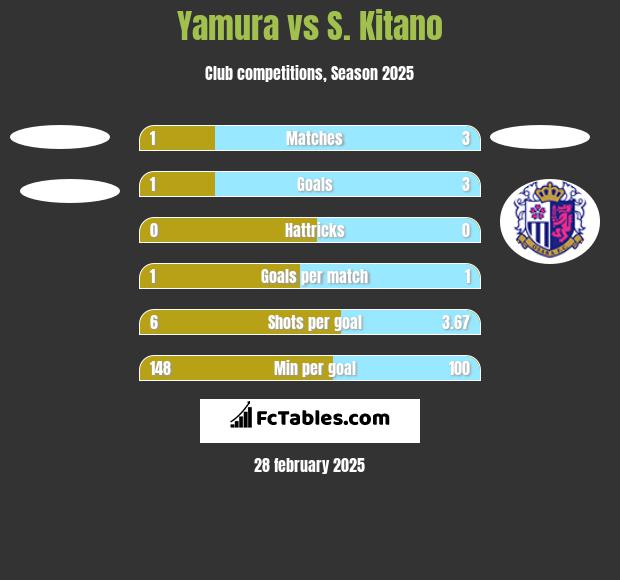 Yamura vs S. Kitano h2h player stats