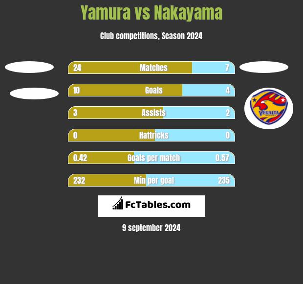 Yamura vs Nakayama h2h player stats