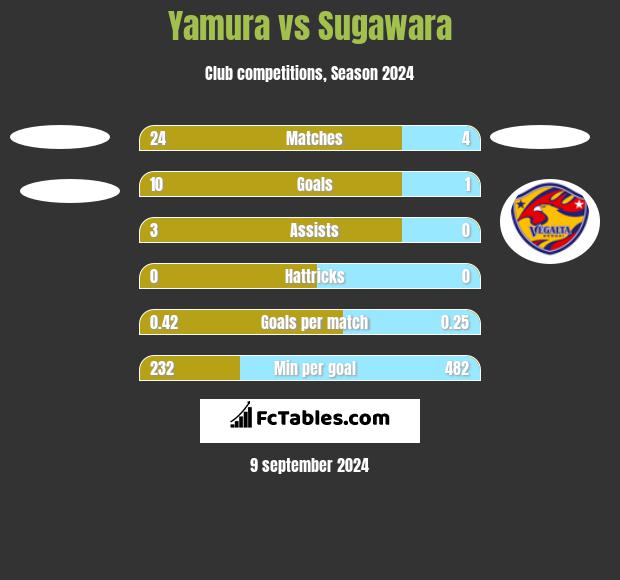 Yamura vs Sugawara h2h player stats