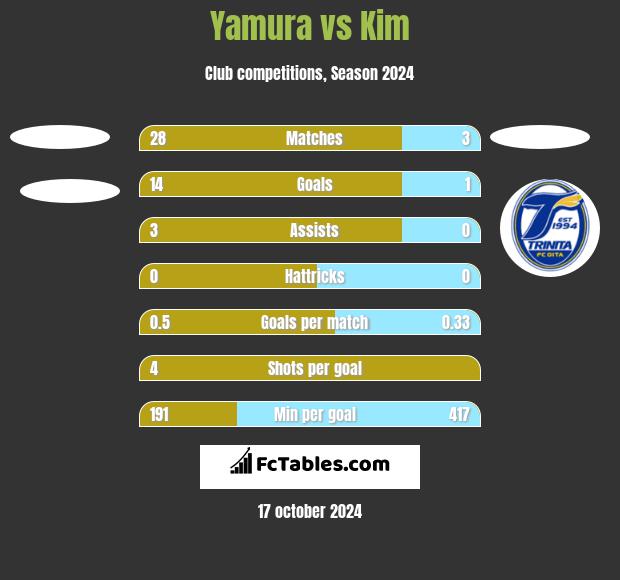 Yamura vs Kim h2h player stats