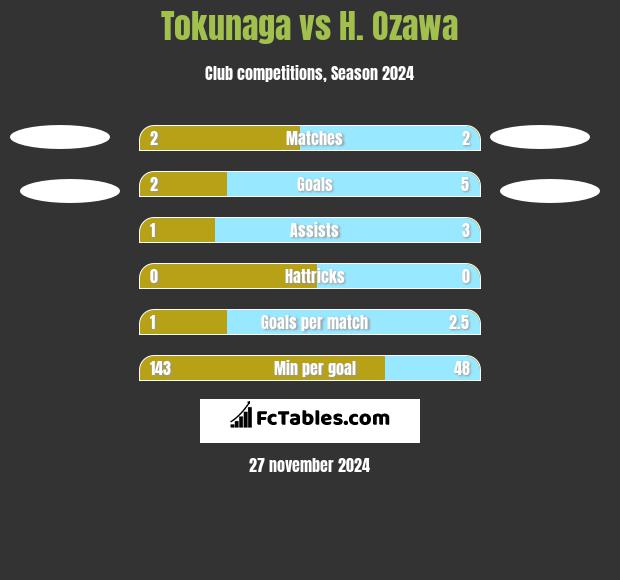 Tokunaga vs H. Ozawa h2h player stats