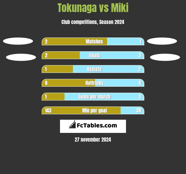 Tokunaga vs Miki h2h player stats