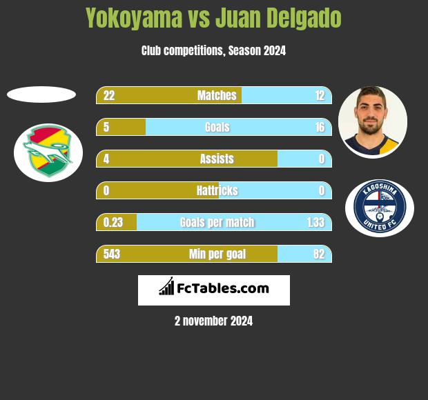 Yokoyama vs Juan Delgado h2h player stats