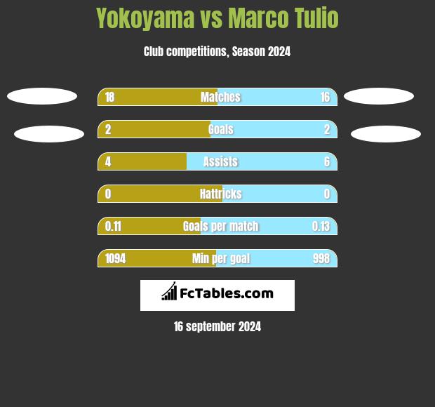 Yokoyama vs Marco Tulio h2h player stats