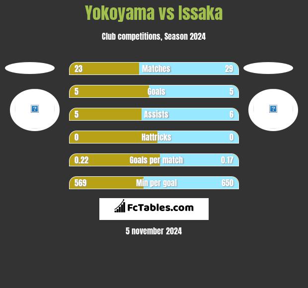 Yokoyama vs Issaka h2h player stats