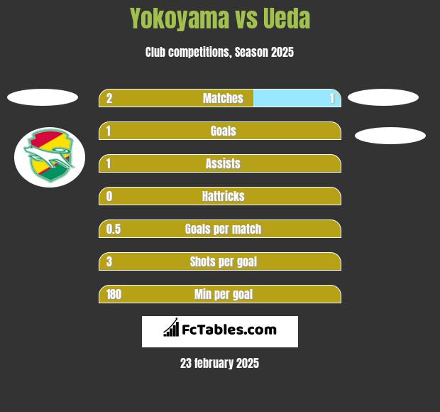 Yokoyama vs Ueda h2h player stats