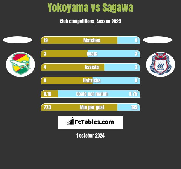 Yokoyama vs Sagawa h2h player stats