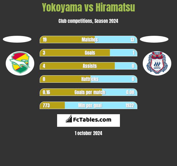 Yokoyama vs Hiramatsu h2h player stats