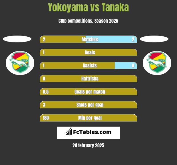 Yokoyama vs Tanaka h2h player stats