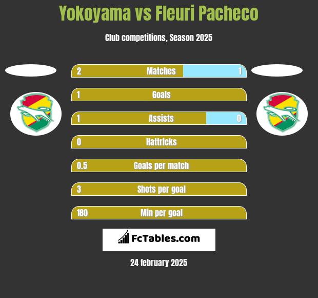 Yokoyama vs Fleuri Pacheco h2h player stats