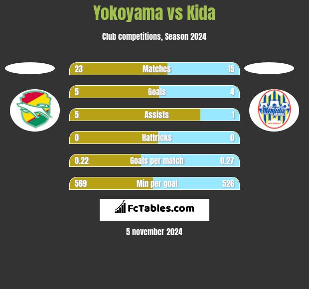 Yokoyama vs Kida h2h player stats