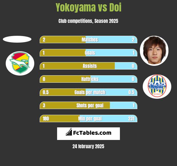 Yokoyama vs Doi h2h player stats