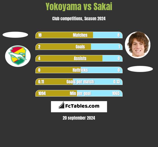 Yokoyama vs Sakai h2h player stats