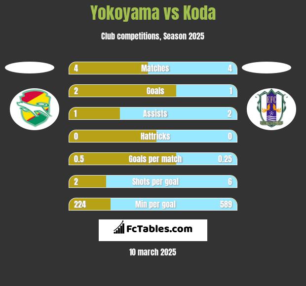 Yokoyama vs Koda h2h player stats