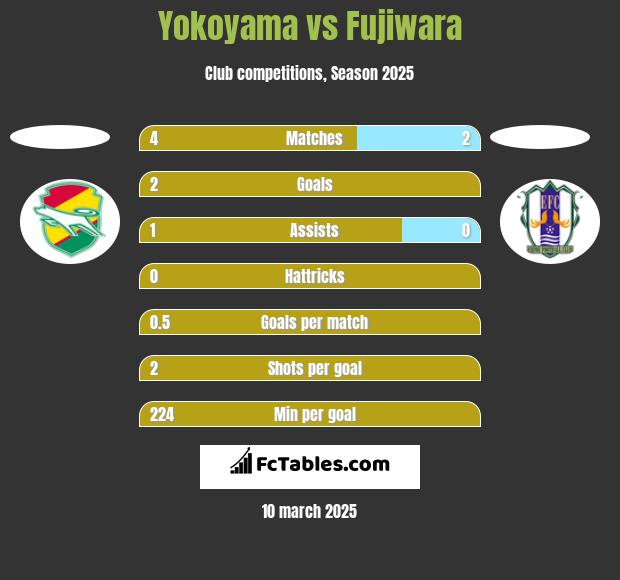 Yokoyama vs Fujiwara h2h player stats