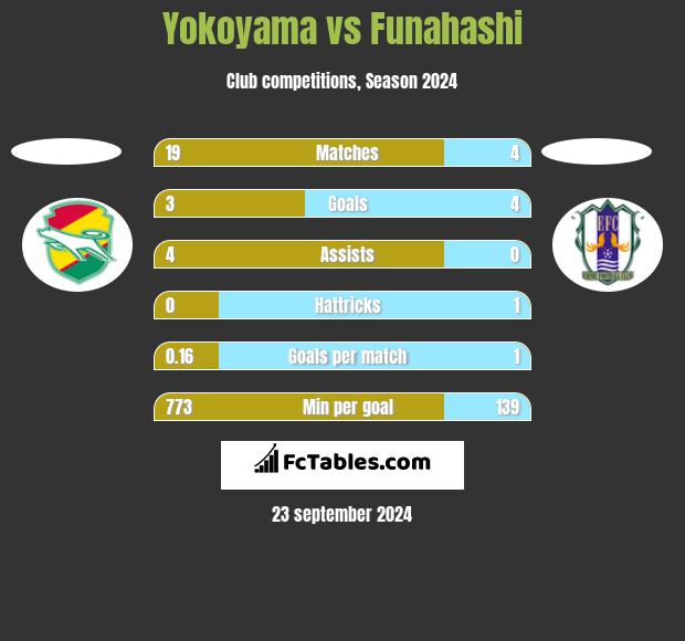 Yokoyama vs Funahashi h2h player stats