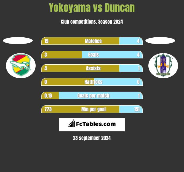 Yokoyama vs Duncan h2h player stats