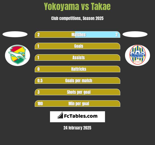 Yokoyama vs Takae h2h player stats