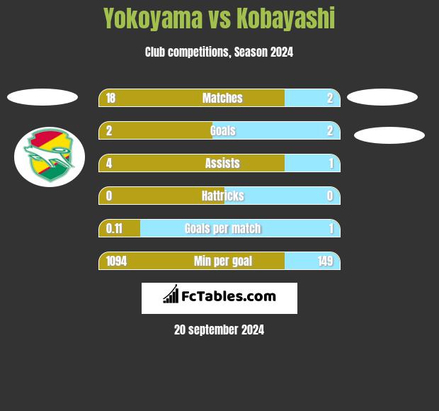 Yokoyama vs Kobayashi h2h player stats