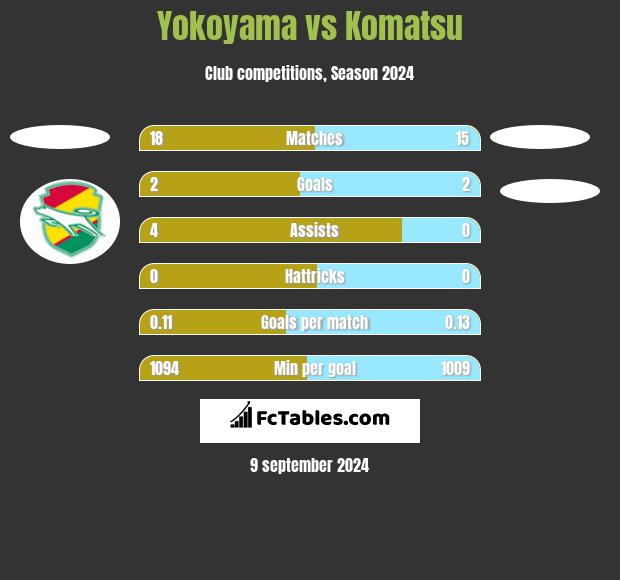 Yokoyama vs Komatsu h2h player stats