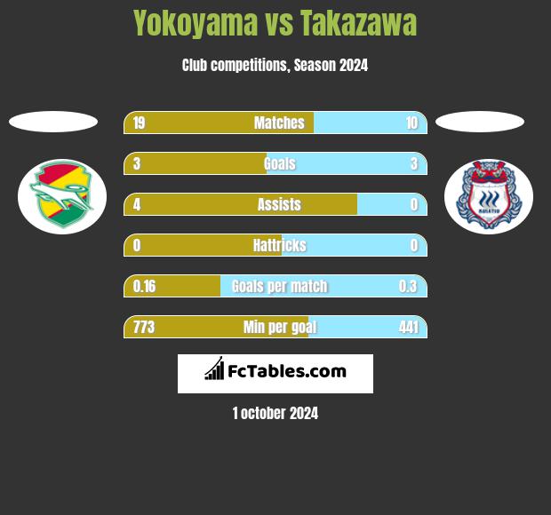 Yokoyama vs Takazawa h2h player stats