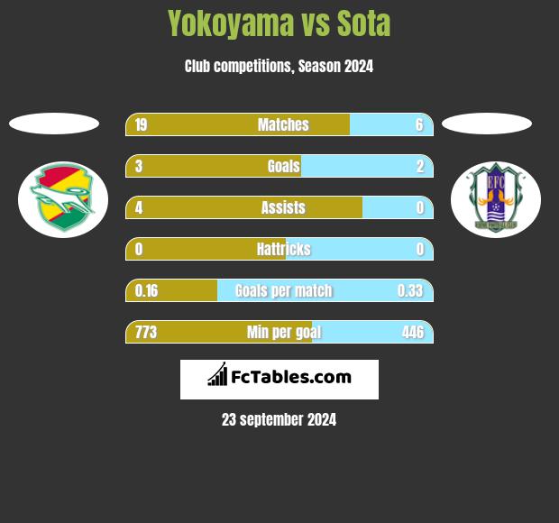 Yokoyama vs Sota h2h player stats